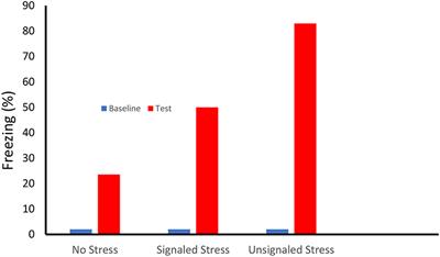 Dissociation in Effective Treatment and Behavioral Phenotype Between Stress-Enhanced Fear Learning and Learned Helplessness